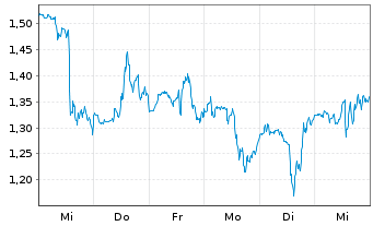 Chart Mini Future Short Nike - 1 Woche