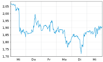 Chart Mini Future Short Nike - 1 Woche