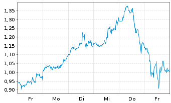 Chart Mini Future Long Broadcom - 1 semaine