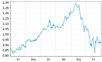Chart Mini Future Long Broadcom - 1 semaine
