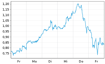 Chart Mini Future Long Broadcom - 1 semaine