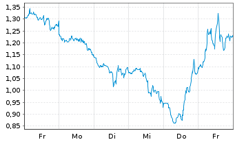 Chart Mini Future Short Broadcom - 1 semaine