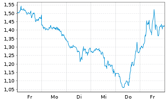 Chart Mini Future Short Broadcom - 1 semaine