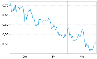 Chart Mini Future Long Plug Power - 1 semaine