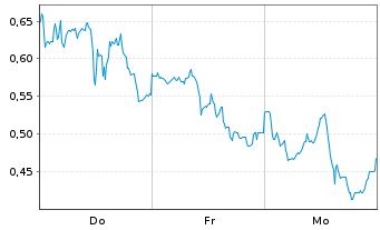 Chart Mini Future Long Plug Power - 1 semaine