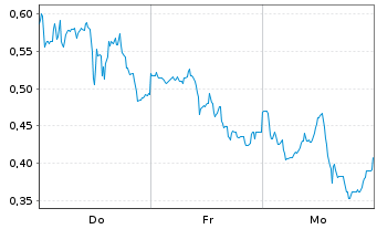 Chart Mini Future Long Plug Power - 1 semaine