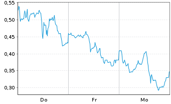 Chart Mini Future Long Plug Power - 1 semaine