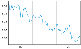 Chart Mini Future Long Plug Power - 1 semaine