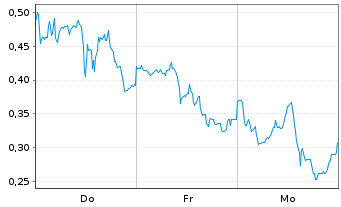 Chart Mini Future Long Plug Power - 1 semaine