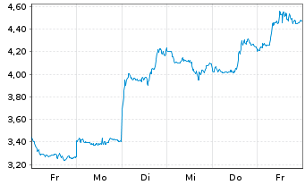 Chart Mini Future Long Alibaba - 1 Woche