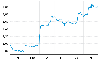 Chart Mini Future Long Alibaba - 1 Woche
