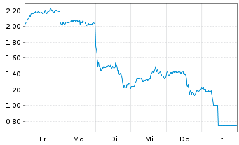 Chart Mini Future Short Alibaba - 1 Woche