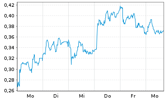 Chart Mini Future Long AIXTRON - 1 Woche