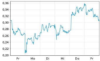 Chart Mini Future Long AIXTRON - 1 Woche