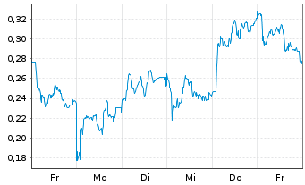 Chart Mini Future Long AIXTRON - 1 Woche