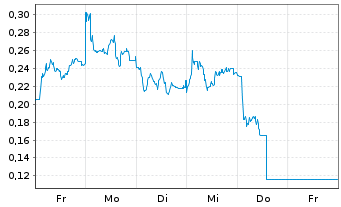 Chart Mini Future Short AIXTRON - 1 Woche