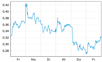 Chart Mini Future Short AIXTRON - 1 Woche