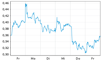 Chart Mini Future Short AIXTRON - 1 Woche