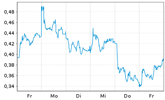 Chart Mini Future Short AIXTRON - 1 Woche