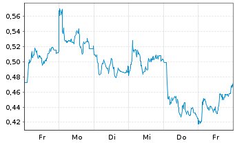 Chart Mini Future Short AIXTRON - 1 Woche