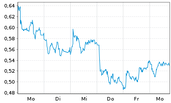 Chart Mini Future Short AIXTRON - 1 Woche