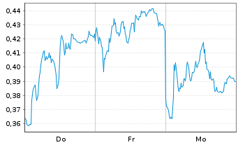 Chart Mini Future Long Porsche - 1 semaine