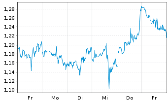 Chart Mini Future Long Coca-Cola - 1 Woche