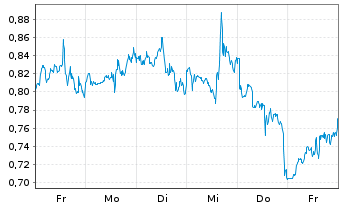 Chart Mini Future Short Coca-Cola - 1 Woche