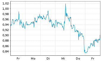 Chart Mini Future Short Coca-Cola - 1 Woche