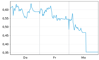 Chart Mini Future Short Leonardo - 1 semaine