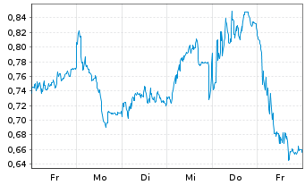 Chart Mini Future Long Heidelberg Materials - 1 semaine