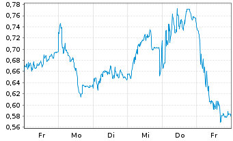 Chart Mini Future Long Heidelberg Materials - 1 semaine