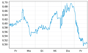 Chart Mini Future Long Heidelberg Materials - 1 semaine