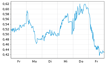 Chart Mini Future Long Heidelberg Materials - 1 semaine