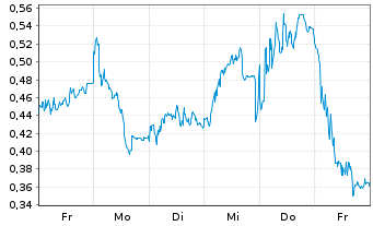 Chart Mini Future Long Heidelberg Materials - 1 semaine