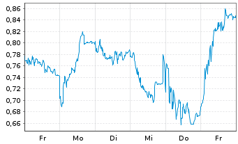Chart Mini Future Short Heidelberg Materials - 1 semaine