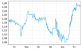 Chart Mini Future Short Heidelberg Materials - 1 semaine
