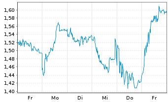 Chart Mini Future Short Heidelberg Materials - 1 semaine