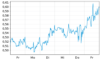 Chart Mini Future Short GameStop - 1 semaine