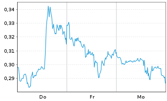 Chart Mini Future Long Pfizer - 1 semaine