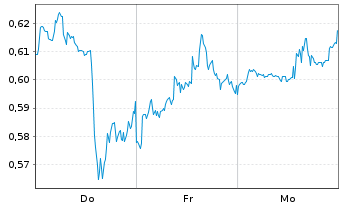 Chart Mini Future Short Pfizer - 1 semaine