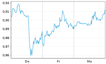 Chart Mini Future Short Pfizer - 1 semaine