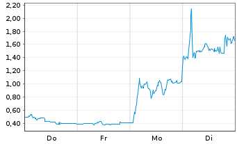Chart Mini Future Long Steyr Motors - 1 Woche