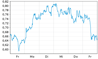 Chart Mini Future Long BP PLC - 1 semaine