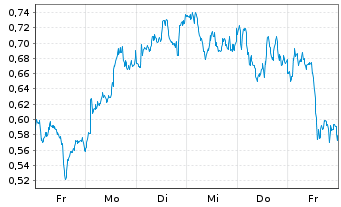 Chart Mini Future Long BP PLC - 1 semaine