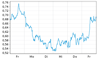 Chart Mini Future Short BP PLC - 1 semaine