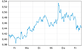 Chart Mini Future Long Shell - 1 Week