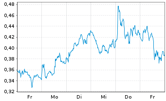 Chart Mini Future Long Shell - 1 Week