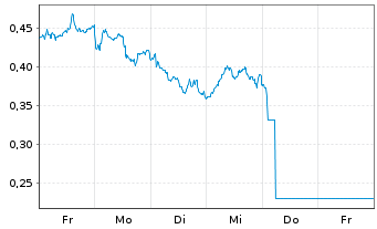 Chart Mini Future Short Shell - 1 Week