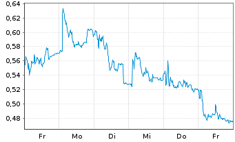 Chart Mini Future Long Hexatronic Group - 1 semaine